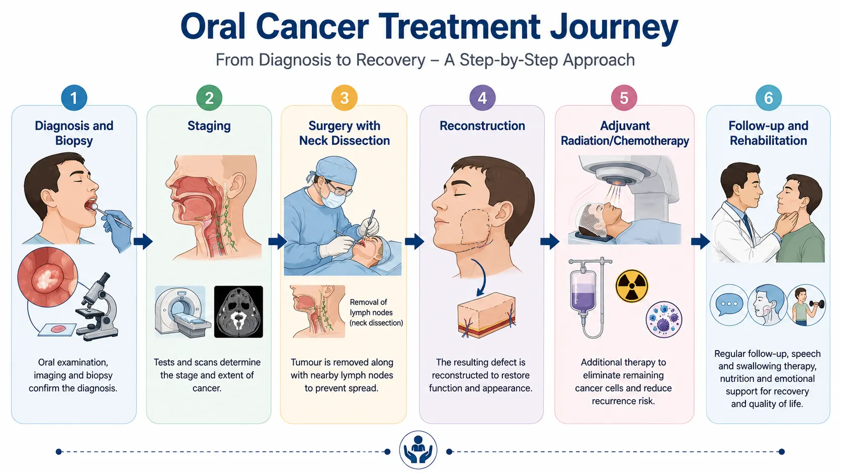 Oral Cancer Treatment in Delhi NCR. Oral Cancer Treatment in Delhi NCR 
Meta Title: Oral Cancer Treatment in Delhi NCR | Dr. Surender Kumar Dabas
Meta Description: Looking for the best doctor for oral cancer treatment in Delhi NCR? Dr. Surender Kumar Dabas offers advanced oral cancer surgery, jaw reconstruction, neck dissection, and complete mouth cancer treatment in Delhi NCR. Book a consultation today.
Oral cancer is the uncontrolled growth of malignant cells anywhere in the mouth, including the tongue, lips, cheeks, gums, floor of the mouth, and palate, and is one of the most common cancers in India, strongly linked to tobacco and betel nut use.
Oral cancer is a type of head and neck cancer that develops in the tissues of the mouth or oropharynx. India accounts for a disproportionately high share of global oral cancer cases, largely driven by tobacco chewing, smoking, and gutka use. When detected early, oral cancer is highly curable with surgery.
Common sites of oral cancer:
Tongue cancer - the most common site; often develops on the sides or undersurface of the tongue
Buccal mucosa cancer - inner lining of the cheeks; very common in tobacco-chewing patients in India
Lip cancer - more common in the lower lip; often linked to sun exposure and smoking
Floor of the mouth cancer - develops in the U-shaped area below the tongue
Gum (gingival) cancer - develops along the upper or lower gums
Hard palate cancer - roof of the mouth; less common
Jaw cancer - can involve the mandible (lower jaw) or maxilla (upper jaw)
What Causes Oral Cancer?
Oral cancer is most commonly caused by tobacco use in any form, smoking, chewing tobacco, gutka, and betel nut are the leading risk factors for mouth cancer in India.
Common oral cancer causes and risk factors include:
Tobacco chewing - the single largest oral cancer cause in India; gutka, paan masala, and betel quid with tobacco are major culprits
Smoking - cigarettes, bidis, and hookah significantly increase mouth cancer risk
Alcohol use - heavy alcohol combined with tobacco multiplies risk several times over
HPV infection (Human Papillomavirus) - particularly HPV-16; increasingly linked to oral and oropharyngeal cancers
Betel nut (areca nut) chewing - even without tobacco, areca nut is a recognised oral cancer risk factor
Submucous fibrosis (SMF) - a pre-cancerous condition caused by betel nut chewing, common in Indian patients
Poor oral hygiene - chronic irritation from sharp teeth, ill-fitting dentures, or poor dental care
Sun exposure - a risk factor specifically for lip cancer
Weakened immunity - patients on immunosuppressive therapy or with HIV have higher risk
Early Signs and Symptoms of Oral Cancer
The most important early sign of oral cancer is a mouth ulcer or white or red patch that does not heal within 3 weeks, any such lesion should be evaluated by an oral cancer specialist immediately.
Many patients delay seeking care because early oral cancer symptoms are painless or mistaken for routine mouth problems. Do not ignore:
A mouth ulcer that does not heal within 2 to 3 weeks - the single most important warning sign
White patch in the mouth (leukoplakia) - a pre-cancerous lesion that can transform into cancer
Red patch in the mouth (erythroplakia) - carries a higher risk of malignant transformation than white patches
Unexplained bleeding in the mouth not linked to injury
A lump, thickening, or rough patch inside the mouth, on the lips, or in the throat
Difficulty chewing, swallowing, or moving the tongue or jaw
Persistent numbness of the tongue, lips, or chin
Loose teeth with no clear dental cause
A sore throat or hoarse voice that does not improve
Unexplained weight loss and neck swelling (in advanced cases)
Oral cancer screening at home is simple - examine your mouth monthly under good light and see a doctor immediately if any of the above signs last more than 3 weeks.
How Is Oral Cancer Diagnosed?
Oral cancer is diagnosed through clinical examination and biopsy, a tissue sample from the suspicious lesion is the only way to confirm whether it is cancerous, and this should be done at a specialist oral cancer centre in Delhi NCR.
Dr. Surender Kumar Dabas, one of the best oral cancer doctor, follows a structured oral cancer diagnosis pathway:
Clinical oral examination - thorough inspection of all mouth surfaces, tongue, throat, and neck for visible lesions and lymph node enlargement
Biopsy - a small tissue sample from the suspicious area; the definitive test for oral cancer diagnosis
Incisional biopsy or punch biopsy - done under local anaesthesia in the clinic for accessible lesions
OPG (Orthopantomogram) X-ray - dental panoramic X-ray to assess jaw bone involvement
CT scan with contrast - evaluates tumour size, depth of invasion, lymph node involvement, and jawbone status
MRI - best imaging for soft tissue extent, tongue base invasion, and perineural spread
PET scan - detects spread to lymph nodes and distant organs; essential for staging advanced oral cancer
Chest X-ray or CT chest - rules out lung metastasis
Stages of Oral Cancer
Oral cancer is staged from Stage I to Stage IV, early-stage oral cancer is limited to the mouth, while advanced stages involve deeper invasion, lymph node spread, or distant metastasis.
Stage
Description
Stage I
Tumour 2 cm or smaller, confined to the primary site, no lymph node involvement
Stage II
Tumour 2 to 4 cm, still localised, no lymph node spread
Stage III
Tumour larger than 4 cm OR spread to one lymph node on the same side
Stage IVA
Deep invasion into jaw, skin, or multiple lymph nodes
Stage IVB
Tumour invades skull base or carotid artery; unresectable
Stage IVC
Distant metastasis to lungs, liver, or bones

Stage I and II oral cancer has an excellent prognosis with surgery. Stage III and IVA are treatable with combined surgery and radiation. Early evaluation by the best oral cancer surgeon in Delhi NCR significantly improves outcomes at every stage.
Oral Cancer Treatment Options in Delhi NCR
Surgery is the primary treatment for oral cancer, the tumour is removed along with a margin of healthy tissue and often with neck dissection, followed by radiation therapy and chemotherapy depending on the stage and risk factors.
Dr. Surender Kumar Dabas, one of the best oral cancer surgeons in Delhi NCR, offers a comprehensive range of mouth cancer treatments personalised to each patient's tumour location, stage, and functional needs.
1. Oral Cancer Surgery - Primary Tumour Removal
Wide local excision - removal of the tumour with clear margins; standard for small, early-stage oral cancer
Glossectomy - partial or total removal of the tongue for tongue cancer; Dr. Dabas prioritises function-preserving surgery wherever possible
Buccal mucosa cancer surgery - excision of inner cheek tumours; most common oral cancer surgery in India
Mandibulectomy surgery - partial or complete removal of the lower jaw when jawbone is involved
Maxillectomy surgery - removal of part of the upper jaw (maxilla) for hard palate or upper gum cancers
Lip cancer surgery - excision with careful reconstruction to preserve lip function and appearance
2. Neck Dissection Surgery
Removal of lymph nodes from the neck to check for or treat spread of oral cancer
Selective neck dissection - removes specific lymph node groups at risk; preserves neck muscles and nerves wherever possible
Modified radical neck dissection - for patients with confirmed lymph node involvement
Performed alongside primary tumour surgery in one combined procedure
3. Oral Cancer Reconstruction Surgery
Reconstruction after mouth cancer surgery is as important as tumour removal, it restores the ability to speak, eat, and swallow
Microvascular free flap reconstruction, gold standard; healthy tissue (skin, muscle, or bone) is taken from the forearm, thigh, or fibula and transferred to rebuild the mouth, jaw, or tongue
Pedicled flaps, used for smaller defects; tissue from the chest or neck is used for reconstruction
Dr. Dabas has extensive experience in reconstructive surgery after oral cancer, combining oncological clearance with functional and cosmetic restoration
4. Robotic Oral Cancer Surgery
Robotic oral cancer surgery using the Da Vinci system is used for selected oropharyngeal and tongue base tumours
Allows access to difficult-to-reach areas with precision, avoiding the need for jaw-splitting surgery in selected cases
Results in faster recovery and better functional outcomes for eligible patients
5. Radiation Therapy for Oral Cancer
Given after surgery (adjuvant radiotherapy) for high-risk features, close margins, lymph node involvement, or perineural invasion
Used as the primary treatment for patients who are not surgical candidates
Intensity-modulated radiation therapy (IMRT) minimises dose to surrounding structures including salivary glands and the spinal cord
6. Chemotherapy for Oral Cancer
Concurrent chemoradiation, chemotherapy (cisplatin) given alongside radiation to enhance its effect; used for Stage III and IVA oral cancer after surgery
Induction chemotherapy, used to shrink large tumours before surgery in selected advanced cases
Palliative chemotherapy is used for metastatic oral cancer to extend survival and manage symptoms
7. Targeted Therapy and Immunotherapy for Oral Cancer
Cetuximab (anti-EGFR targeted therapy) used in combination with radiation or chemotherapy for advanced oral cancer
Pembrolizumab and nivolumab (checkpoint inhibitors) are approved for recurrent or metastatic head and neck cancer that progresses on chemotherapy
Molecular profiling helps identify patients who may benefit from targeted therapy options
Why Choose Dr. Surender Kumar Dabas for Oral Cancer Treatment in Delhi NCR?
Dr. Surender Kumar Dabas is one of the best head and neck cancer surgeons in Delhi NCR with 22+ years of experience, 5,000+ robotic surgeries, and specialist expertise in oral cancer surgery, neck dissection, and microvascular reconstructive surgery.
22+ years of experience in surgical oncology with a dedicated focus on head and neck cancer including oral cancer, tongue cancer, jaw cancer, and throat cancer
5,000+ robotic surgeries, one of the highest robotic surgery volumes among cancer surgeons in India; applies da Vinci precision to selected robotic oral cancer surgery cases
30,000+ complex cancer surgeries across head and neck, GI, thoracic, and urological cancers
Pioneer in robotic head and neck surgery, performed among the highest number of robotic head and neck cancer surgeries in Asia; the same expertise extends to oral cavity tumours
Microvascular reconstruction expertise, experienced in free flap reconstructive surgery after oral cancer, restoring speech, swallowing, and facial appearance after major resections
Function-first approach, every surgical plan prioritises tumour clearance while preserving maximum speech and swallowing function for quality of life after surgery
Multidisciplinary oral oncology care, coordinates with radiation oncologists, medical oncologists, speech therapists, and dental oncologists for complete patient care
Patients from across India and abroad including Noida, Gurgaon, Faridabad, and international patients seek oral cancer treatment by Dr. Surender Kumar Dabas
Cost of Oral Cancer Treatment in Delhi NCR
Oral cancer treatment cost in Delhi NCR depends on several factors:
Stage and location of tumour, tongue, buccal mucosa, jaw, lip, or floor of mouth
Type of surgery, wide excision, glossectomy, mandibulectomy, maxillectomy
Extent of neck dissection required
Need for microvascular free flap reconstruction
Adjuvant radiation and chemotherapy requirements
Duration of hospital stay and rehabilitation
For a personalised cost estimate based on your biopsy reports and imaging, book an oral cancer consultation in Delhi with Dr. Surender Kumar Dabas, one of the best surgical oncologist, at Manipal Hospital Dwarka or Manipal Jivisha Cancer Centre, Sonipat.
If you or a family member has been diagnosed with oral cancer, or has noticed a mouth ulcer, white patch, or red patch that has not healed in 3 weeks, early specialist evaluation is the most important step.
Frequently Asked Questions
Q: What is the first sign of oral cancer I should not ignore?
 A: The most important early sign of oral cancer is a mouth ulcer that does not heal within 3 weeks — particularly if it is painless, has irregular edges, or is accompanied by a white or red patch in the mouth. Any such lesion in a person who uses tobacco, alcohol, or betel nut should be evaluated immediately at an oral cancer specialist in Delhi NCR. Early biopsy and diagnosis can mean the difference between a simple surgery and a major procedure.
Q: Is oral cancer curable?
 A: Yes — oral cancer is highly curable when detected at Stage I or Stage II. Surgery alone achieves excellent outcomes for early-stage mouth cancer, with five-year survival rates above 80%. Even Stage III and IVA oral cancer is treatable with combined surgery, radiation, and chemotherapy. The oral cancer survival rate improves significantly with early detection, which is why regular oral cancer screening matters for tobacco and betel nut users.
Q: What is the difference between leukoplakia and oral cancer?
 A: Leukoplakia (white patch in the mouth) is a pre-cancerous lesion — it is not yet cancer but carries a risk of transforming into oral cancer over time, especially in tobacco users. Erythroplakia (red patch in the mouth) carries an even higher transformation risk. Both require biopsy to rule out malignancy. Regular monitoring and, in high-risk cases, surgical removal of these lesions prevents mouth cancer from developing.
Q: What is neck dissection and why is it done for oral cancer?
 A: Neck dissection surgery removes the lymph nodes from the neck to treat or prevent spread of oral cancer through the lymphatic system. In early-stage oral cancer, a selective neck dissection is often done even when no neck disease is visible — because microscopic spread to lymph nodes is common and treating it early prevents recurrence. Dr. Dabas performs neck dissection alongside primary tumour surgery in the same operation, minimising the need for multiple procedures.
Q: Can speech and swallowing be preserved after oral cancer surgery?
 A: Yes — with careful surgical planning and microvascular free flap reconstruction, most patients regain functional speech and swallowing after mouth cancer surgery. Tongue cancer surgery is particularly complex in this regard, and Dr. Dabas prioritises function-preserving techniques in every case. Post-operative speech therapy and swallowing rehabilitation are also coordinated as part of the treatment plan.
Q: Which is the best hospital for oral cancer treatment in Delhi NCR?
 A: Dr. Surender Kumar Dabas offers best oral cancer treatment in Delhi NCR at Manipal Hospital Dwarka and Manipal Jivisha Cancer Centre, Sonipat — both NABH and NABL accredited centres with advanced robotic surgical infrastructure, microvascular reconstruction capabilities, and a complete multidisciplinary oncology team. Patients from Delhi, Noida, Gurgaon, Faridabad, and across India consult Dr. Dabas for complex oral cancer surgery in Delhi NCR.